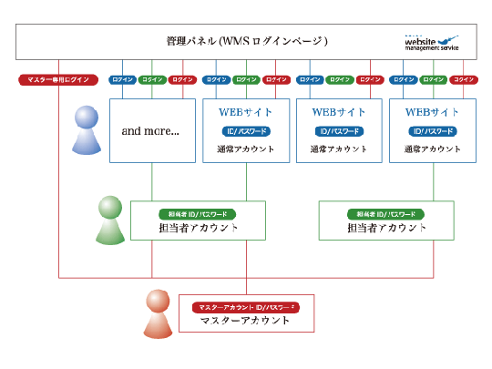 担当者アカウントの採用